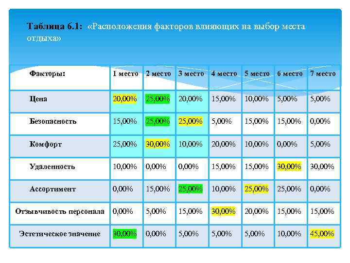 Таблица 6. 1: «Расположения факторов влияющих на выбор места отдыха» Факторы: 1 место 2