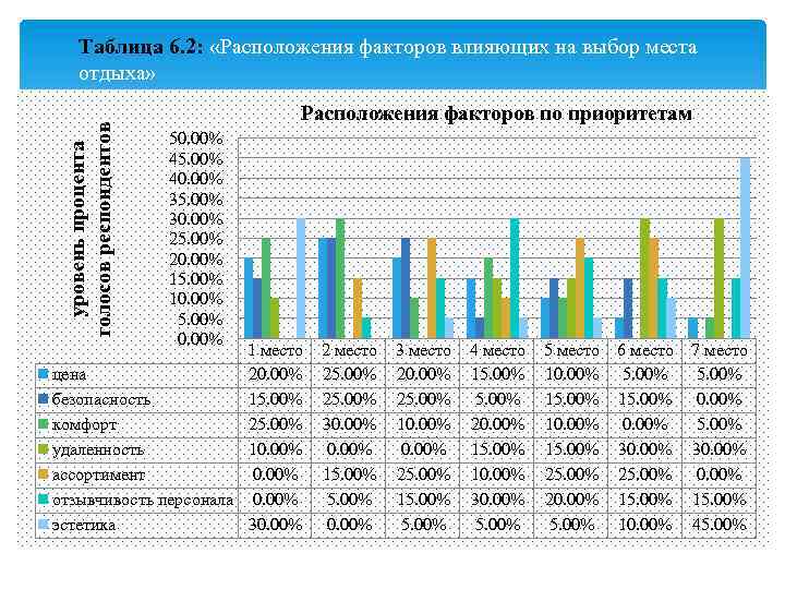 уровень процента голосов респондентов Таблица 6. 2: «Расположения факторов влияющих на выбор места отдыха»