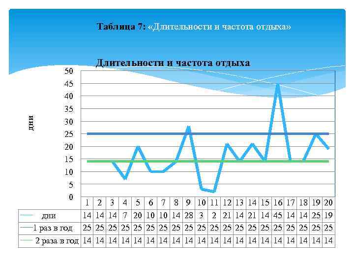 дни Таблица 7: «Длительности и частота отдыха» 50 45 40 35 30 25 20