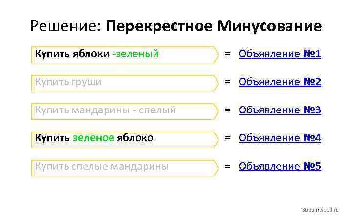 Решение: Перекрестное Минусование Купить яблоки -зеленый = Объявление № 1 Купить груши = Объявление