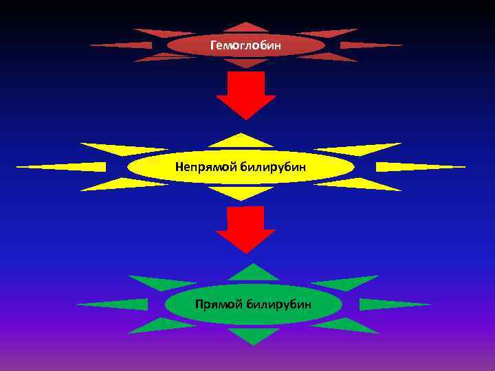 Гемоглобин Непрямой билирубин Прямой билирубин 
