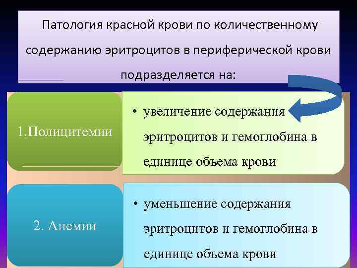 Патология красной крови по количественному содержанию эритроцитов в периферической крови подразделяется на: • увеличение