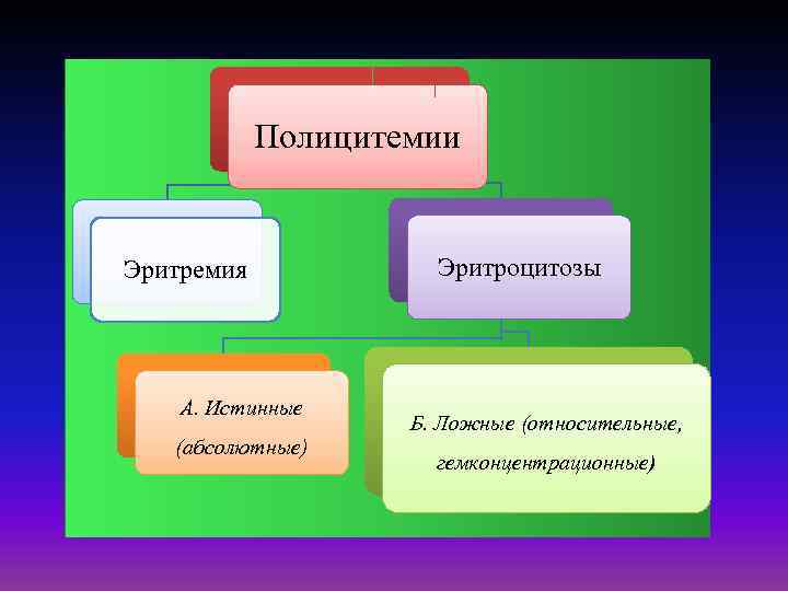 Полицитемии Эритремия А. Истинные (абсолютные) Эритроцитозы Б. Ложные (относительные, гемконцентрационные) 