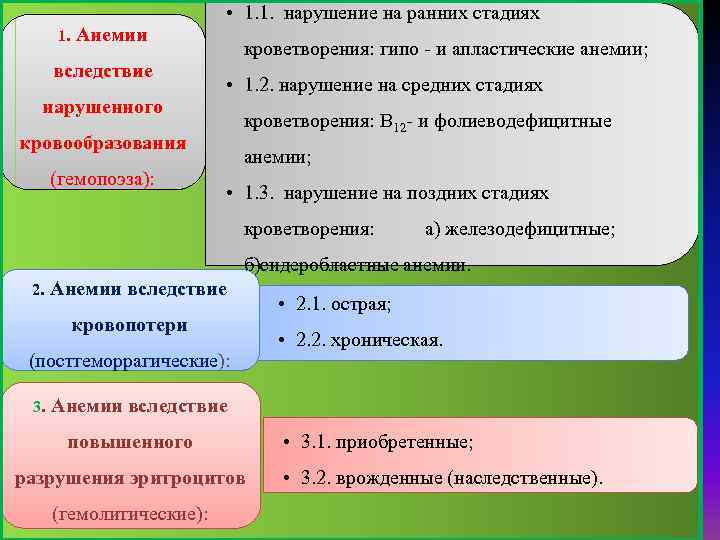 1. Анемии вследствие нарушенного • 1. 1. нарушение на ранних стадиях кроветворения: гипо -