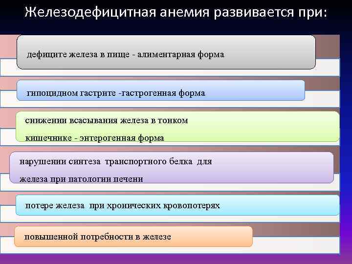 Железодефицитная анемия развивается при: дефиците железа в пище - алиментарная форма гипоцидном гастрите -гастрогенная