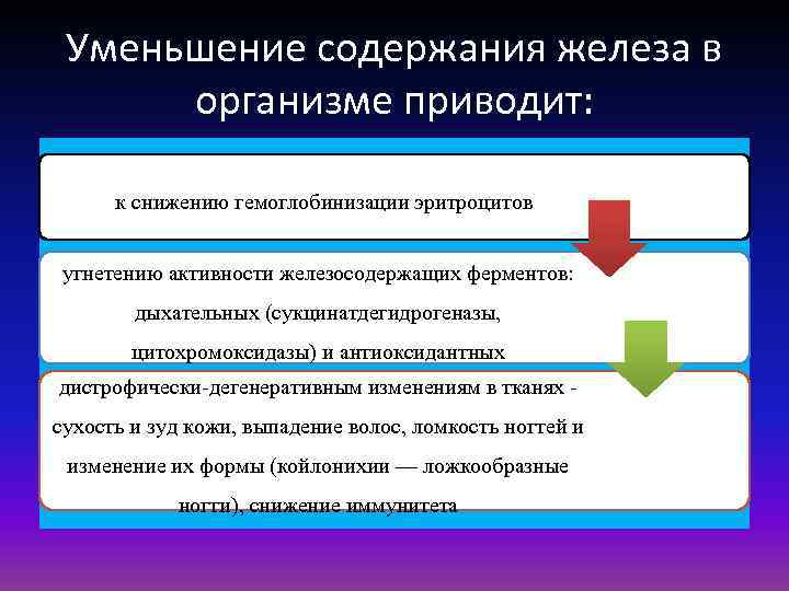 Уменьшение содержания железа в организме приводит: к снижению гемоглобинизации эритроцитов угнетению активности железосодержащих ферментов:
