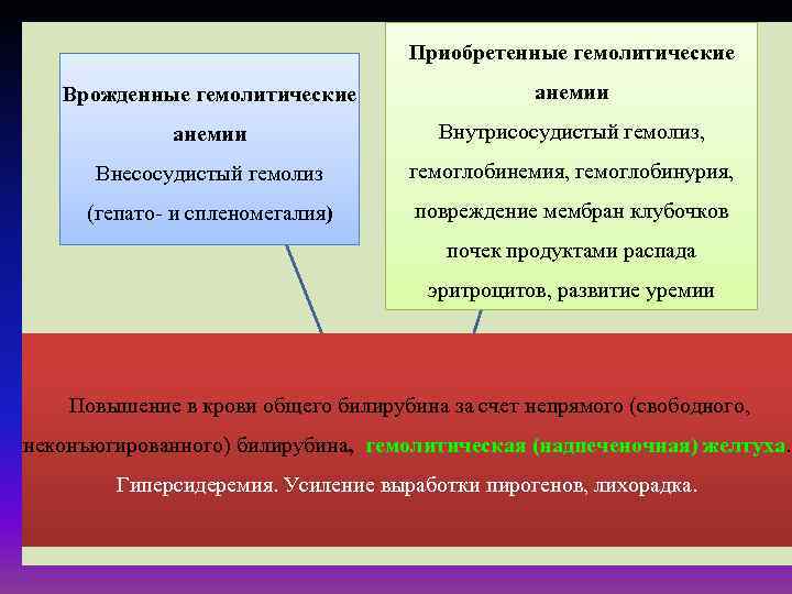 Приобретенные гемолитические Врожденные гемолитические анемии Внутрисосудистый гемолиз, Внесосудистый гемолиз гемоглобинемия, гемоглобинурия, (гепато- и спленомегалия)