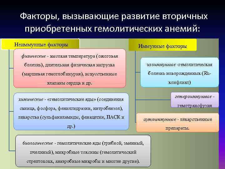 Факторы, вызывающие развитие вторичных приобретенных гемолитических анемий: Неиммунные факторы Иммунные факторы физические - высокая
