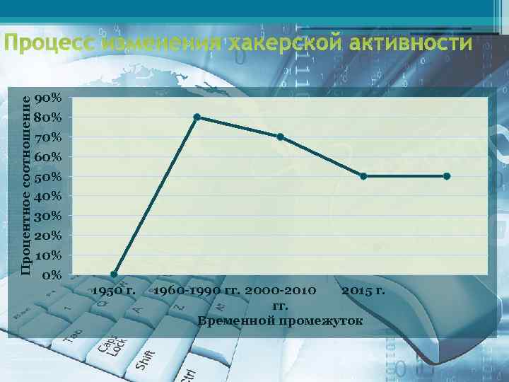 Процентное соотношение Процесс изменения хакерской активности 90% 80% 70% 60% 50% 40% 30% 20%