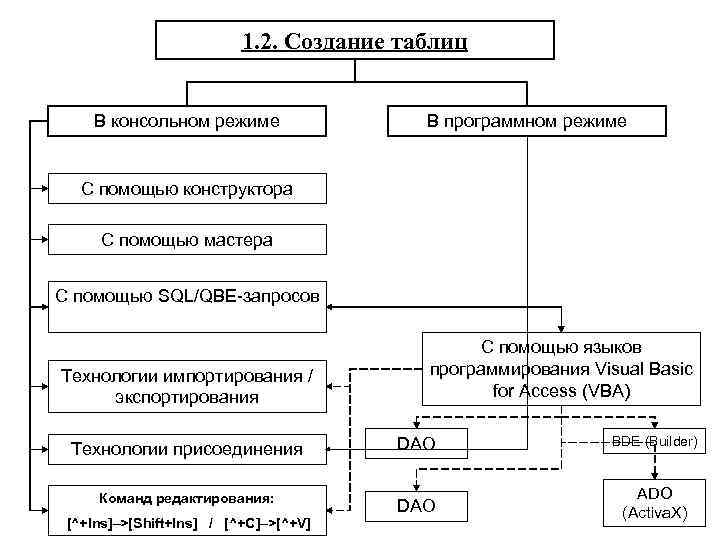 1. 2. Создание таблиц В консольном режиме В программном режиме С помощью конструктора С