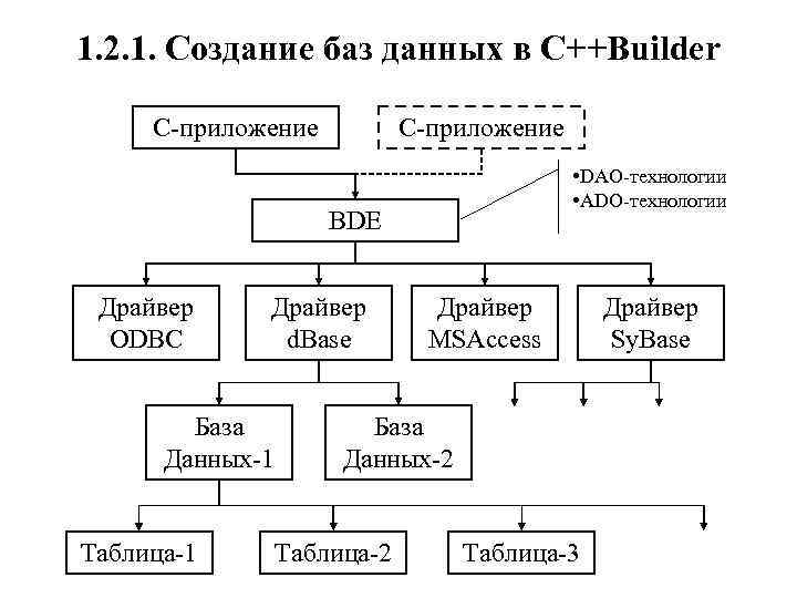 1. 2. 1. Создание баз данных в C++Builder C-приложение • DAO-технологии • ADO-технологии BDE