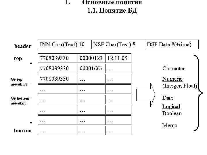 1. Основные понятия 1. 1. Понятие БД header INN Char(Text) 10 top 7708039330 00000123