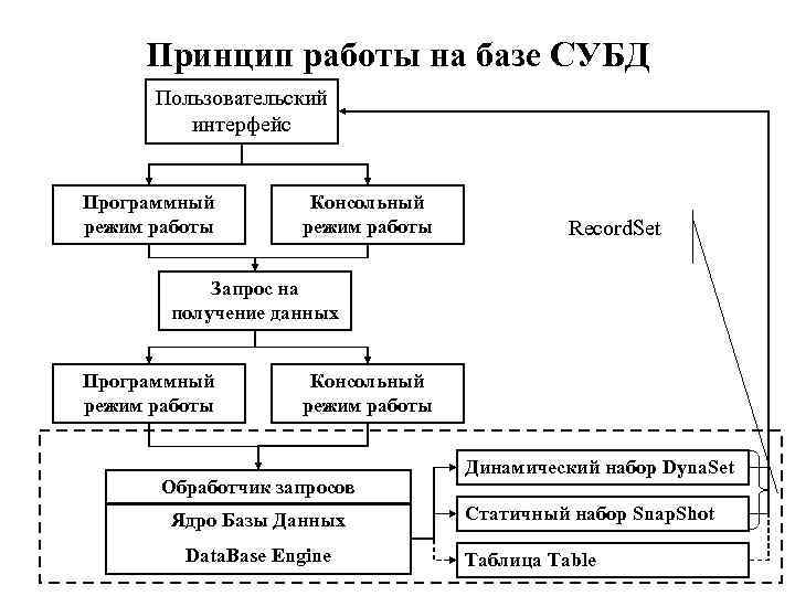 Основные принципы работы. Принципы работы с системами управления базами данных. Принцип работы базы данных. Принцип работы БД. Принципы построения СУБД И БД.