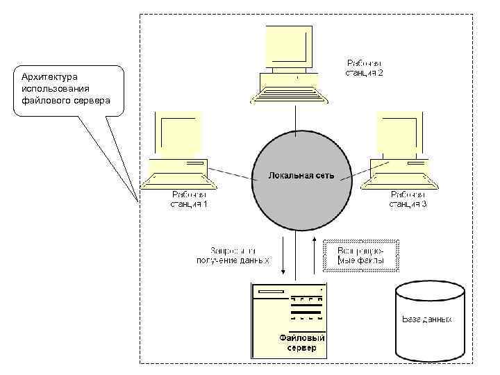 Архитектура использования файлового сервера 5 