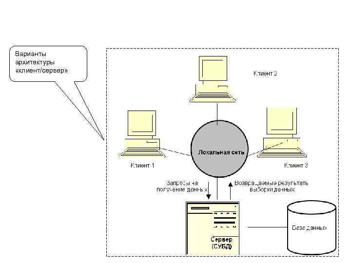 Архитектура клиент сервер