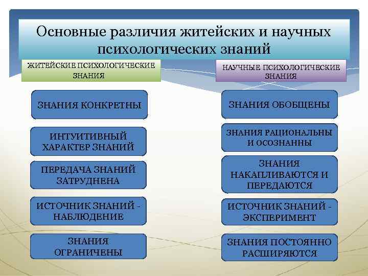 Основные различия житейских и научных психологических знаний ЖИТЕЙСКИЕ ПСИХОЛОГИЧЕСКИЕ ЗНАНИЯ НАУЧНЫЕ ПСИХОЛОГИЧЕСКИЕ ЗНАНИЯ КОНКРЕТНЫ