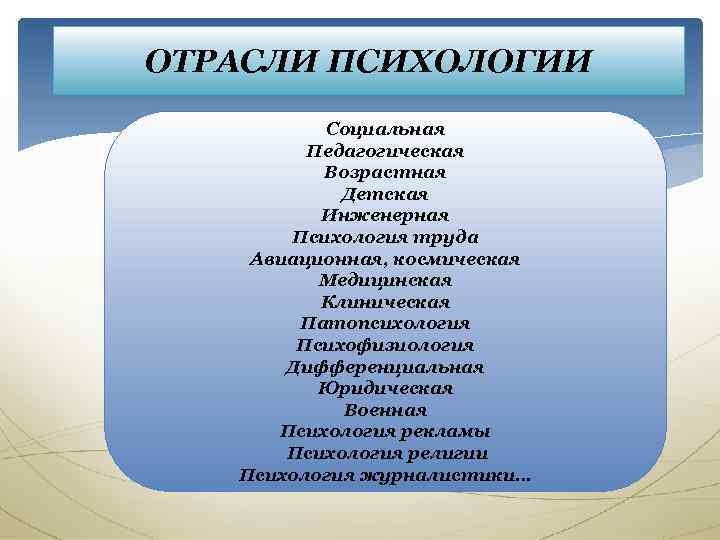 ОТРАСЛИ ПСИХОЛОГИИ Социальная Педагогическая Возрастная Детская Инженерная Психология труда Авиационная, космическая Медицинская Клиническая Патопсихология