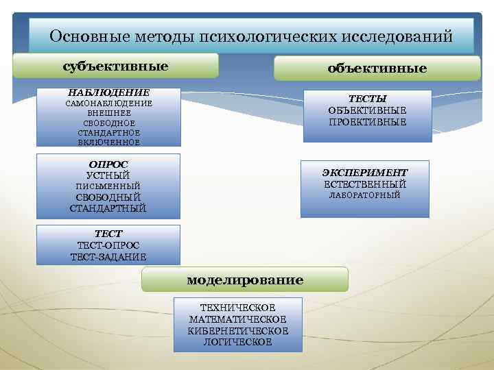 Основные методы психологических исследований субъективные объективные НАБЛЮДЕНИЕ ТЕСТЫ ОБЪЕКТИВНЫЕ ПРОЕКТИВНЫЕ САМОНАБЛЮДЕНИЕ ВНЕШНЕЕ СВОБОДНОЕ СТАНДАРТНОЕ