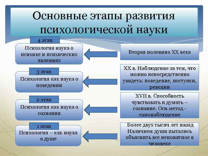 Основные этапы развития психологической науки 4 этап Психология наука о психике и психических явлениях