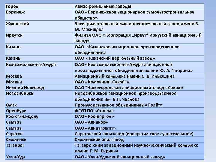 Город Воронеж Жуковский Иркутск Казань Комсомольск-на-Амуре Москва Нижний Новгород Новосибирск Омск Оренбург Ростов-на-Дону Самара
