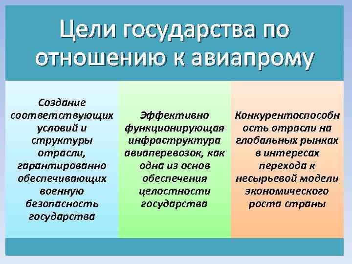 Цели государства по отношению к авиапрому Создание соответствующих Эффективно Конкурентоспособн условий и функционирующая ость