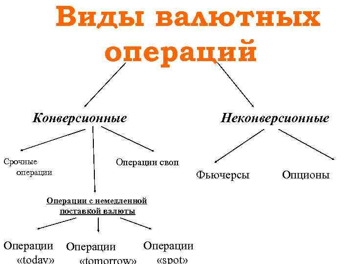 Виды валютных операций Конверсионные Срочные операции Неконверсионные Операции своп Фьючерсы Операции с немедленной поставкой