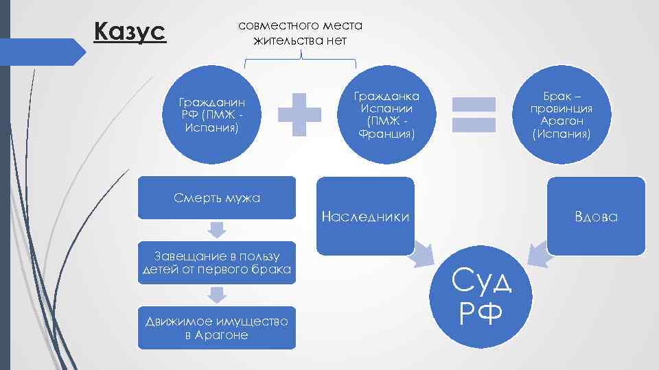 Казус совместного места жительства нет Гражданин РФ (ПМЖ Испания) Гражданка Испании (ПМЖ Франция) Брак
