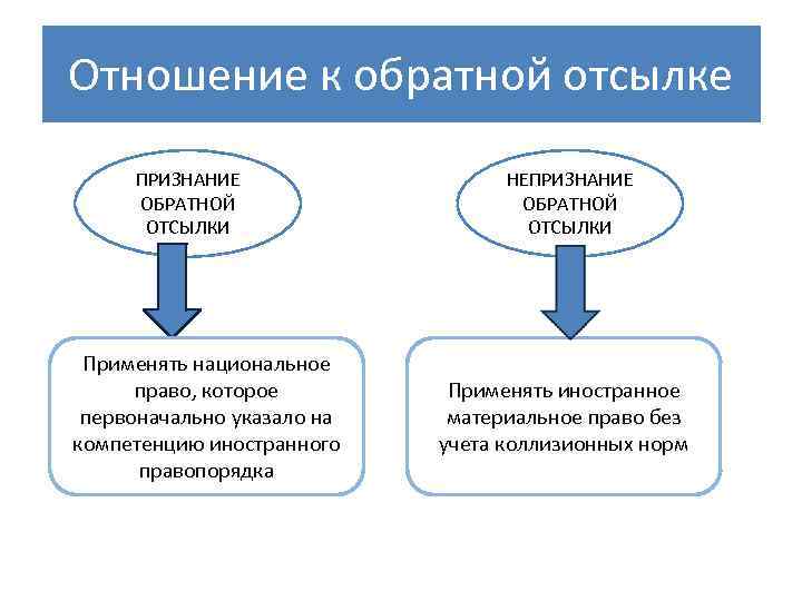Отношение к обратной отсылке ПРИЗНАНИЕ ОБРАТНОЙ ОТСЫЛКИ Применять национальное право, которое первоначально указало на