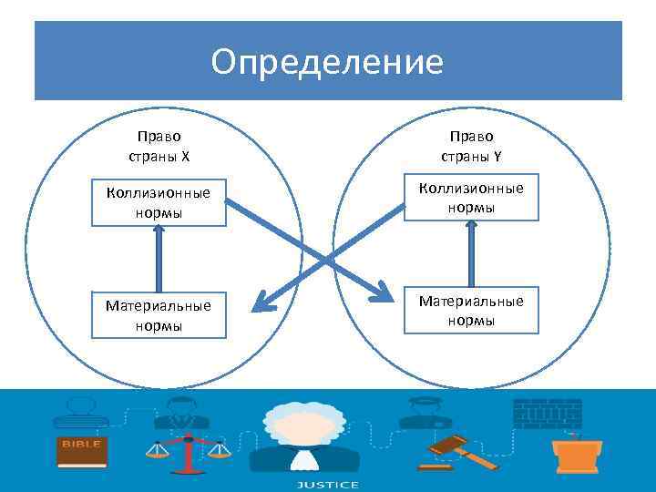 Определение Право страны X Право страны Y Коллизионные нормы Материальные нормы 