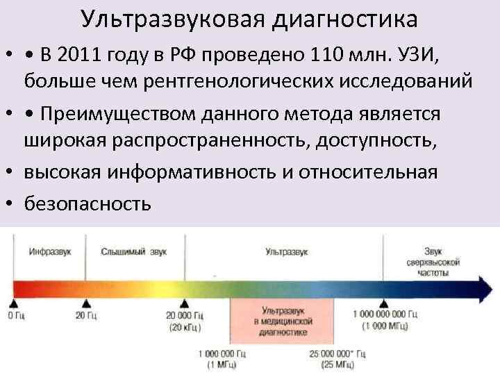 Ультразвуковая диагностика • • В 2011 году в РФ проведено 110 млн. УЗИ, больше