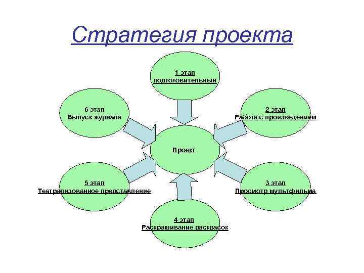 Стратегия развития проекта пример