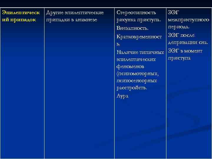 Эпилептическ ий припадок Другие эпилептические припадки в анамнезе Стереотипность рисунка приступа. Внезапность. Кратковременност ь.