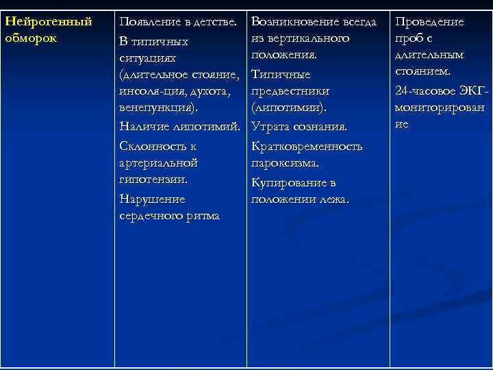 Нейрогенный обморок Появление в детстве. В типичных ситуациях (длительное стояние, инсоля ция, духота, венепункция).