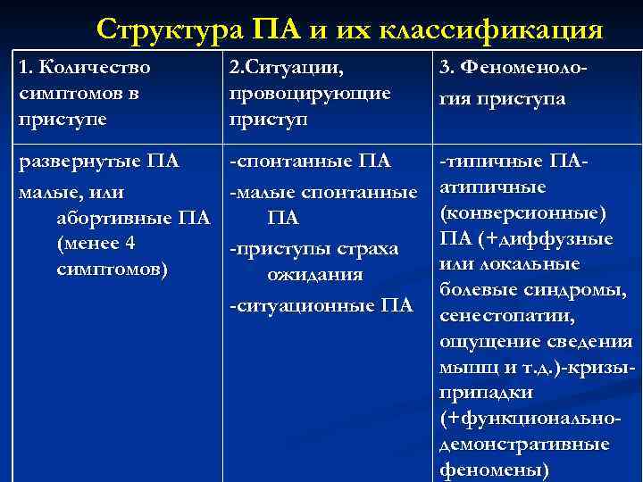 Структура ПА и их классификация 1. Количество симптомов в приступе 2. Ситуации, провоцирующие приступ