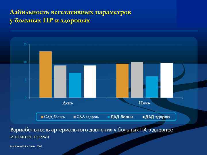 Лабильность вегетативных параметров у больных ПР и здоровых Вариабельность артериального давления у больных ПА