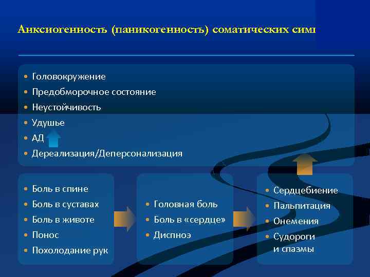 Анксиогенность (паникогенность) соматических симптомов • • • Головокружение • • • Боль в спине