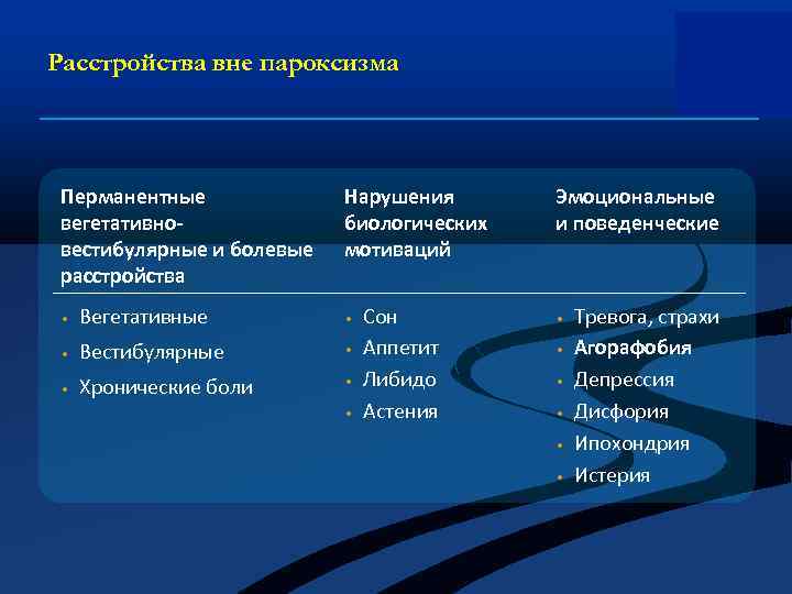 Расстройства вне пароксизма Перманентные вегетативновестибулярные и болевые расстройства Нарушения биологических мотиваций • Вегетативные •