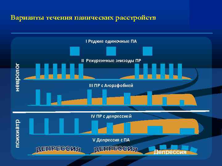 Варианты течения панических расстройств невролог I Редкие одиночные ПА II Рекурентные эпизоды ПР III