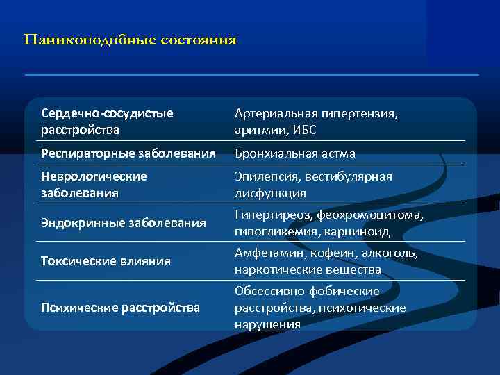 Паникоподобные состояния Сердечно-сосудистые расстройства Артериальная гипертензия, аритмии, ИБС Респираторные заболевания Бронхиальная астма Неврологические заболевания