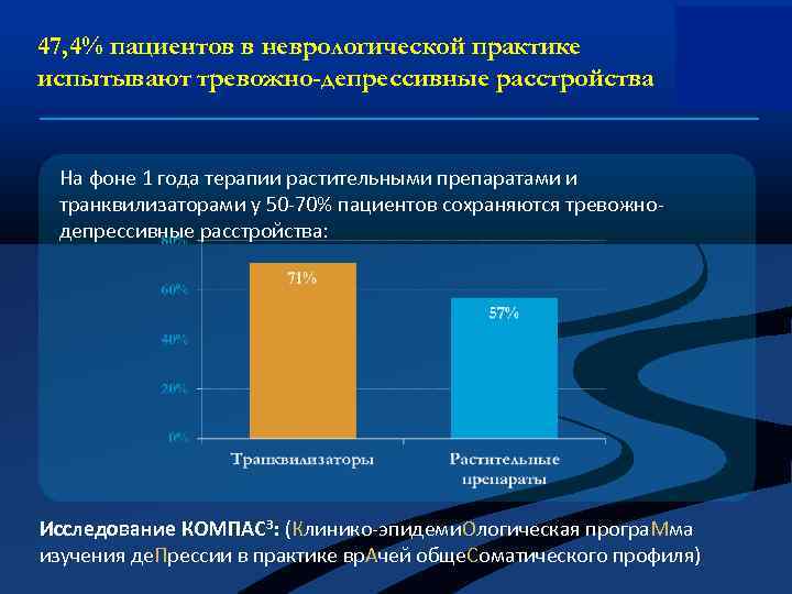 47, 4% пациентов в неврологической практике испытывают тревожно-депрессивные расстройства На фоне 1 года терапии