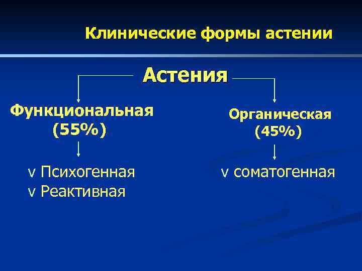 Клинические формы астении Астения Функциональная (55%) Органическая (45%) v Психогенная v Реактивная v соматогенная