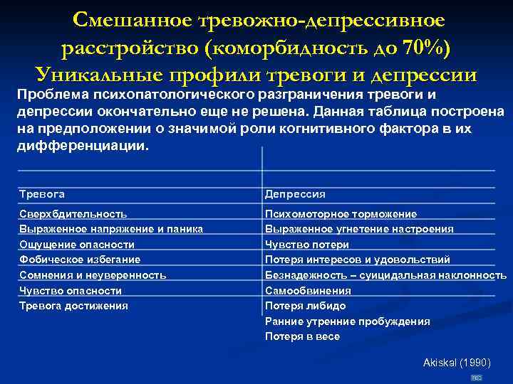 Смешанное тревожно-депрессивное расстройство (коморбидность до 70%) Уникальные профили тревоги и депрессии Проблема психопатологического разграничения