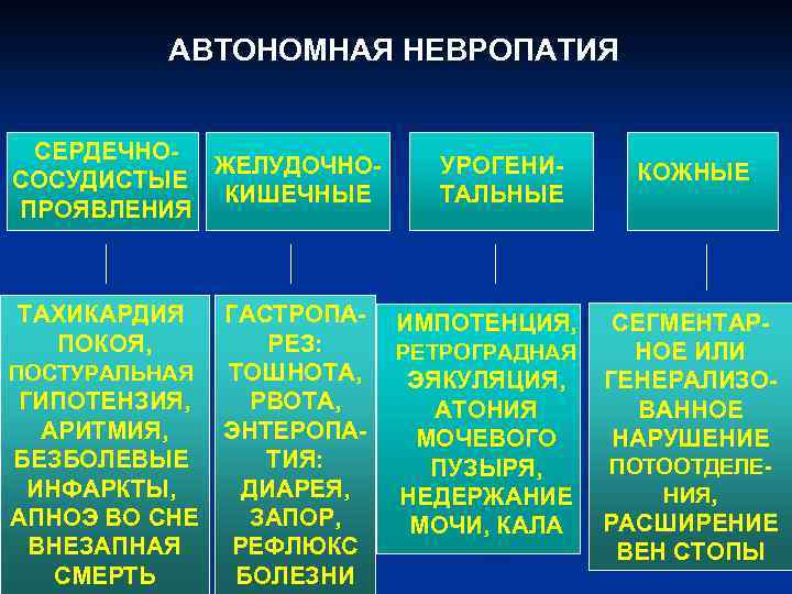 АВТОНОМНАЯ НЕВРОПАТИЯ СЕРДЕЧНОЖЕЛУДОЧНОСОСУДИСТЫЕ КИШЕЧНЫЕ ПРОЯВЛЕНИЯ ТАХИКАРДИЯ ПОКОЯ, ПОСТУРАЛЬНАЯ ГИПОТЕНЗИЯ, АРИТМИЯ, БЕЗБОЛЕВЫЕ ИНФАРКТЫ, АПНОЭ ВО