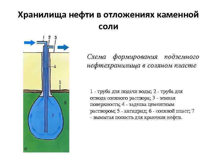 Сколько существует принципиально различных схем создания подземной емкости в массиве каменной соли