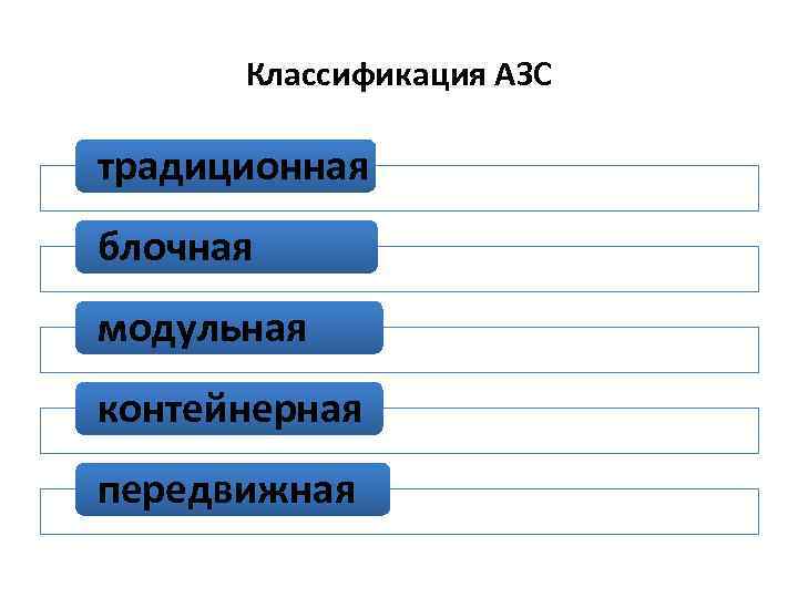 Классификация АЗС традиционная блочная модульная контейнерная передвижная 