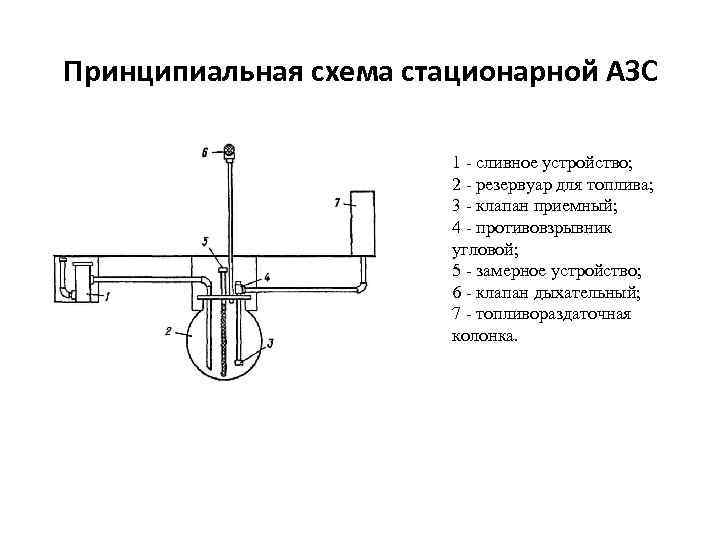 Принципиальная технологическая схема азс