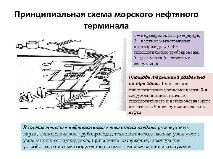 Принципиальная схема морского нефтяного терминала 1 – нефтепродукты в резервуаре; 2 – нефть из