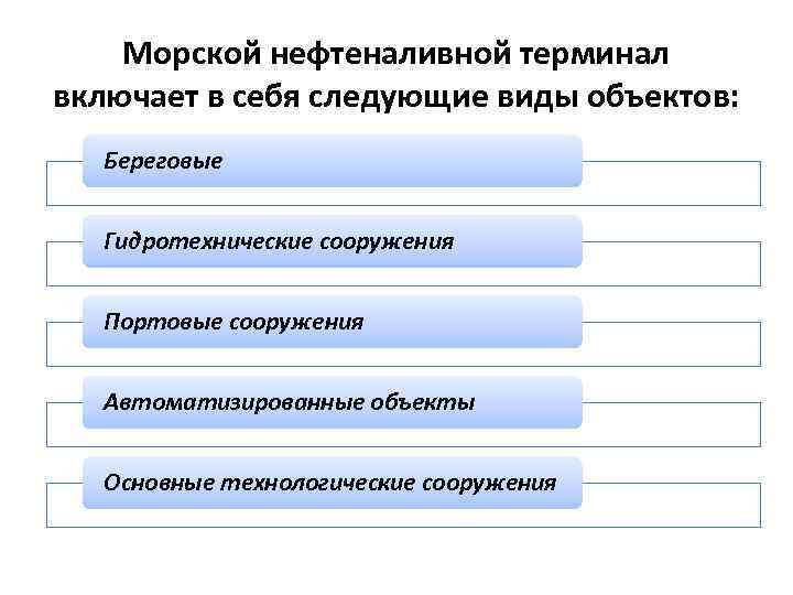 Морской нефтеналивной терминал включает в себя следующие виды объектов: Береговые Гидротехнические сооружения Портовые сооружения