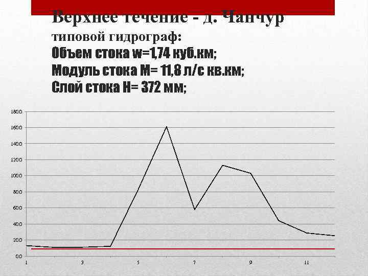 Верхнее течение - д. Чанчур типовой гидрограф: Объем стока w=1, 74 куб. км; Модуль
