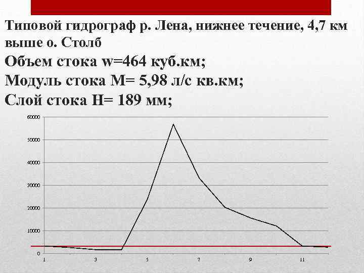 Гидрограф